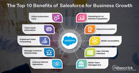 Benefits of Salesforce Integration with Business Application