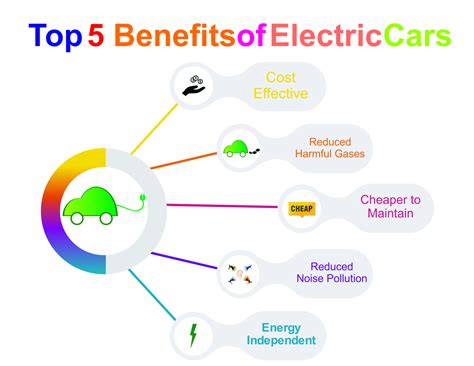 Benefits of hybrid cars. 