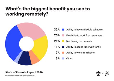 Benefits of remote work. Jul 3, 2023 · The Psychological Benefits Of Remote Work. According to a 2022 study from Owl Labs and Global Workplace Analytics, 62% of employees feel more productive when working remotely, and 52% said they'd ... 
