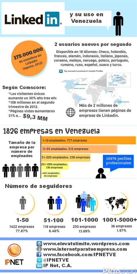 Bennet White Linkedin Caracas