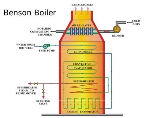 Benson Boiler: Working Principle, Pros & Cons, Applications - Linquip