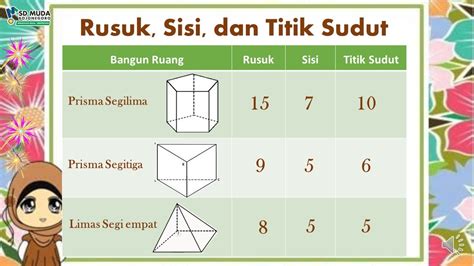 Berapa Jumlah Titik Sudut, Rusuk, dan Sisi pada Limas Segitiga?