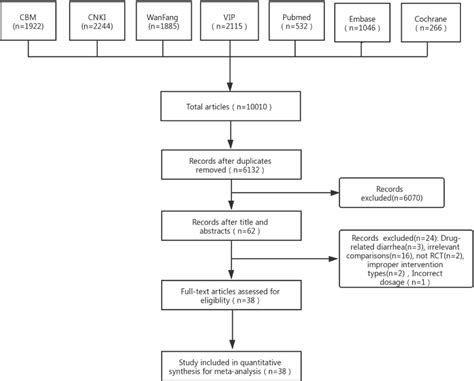 Berberine for diarrhea in children and adults: a systematic