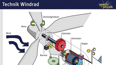 Berechnung von strömungsfeldern um propeller und rotoren im schwebeflug durch die lösung der euler gleichungen. - Manuale tecnici tecumseh motori da 3 a 11 cv 4 cicli l testa.