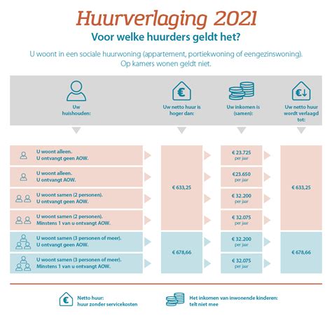 Bereken huurtoeslag 2021