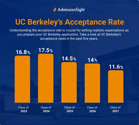 Berkeley Acceptance Rate AdmissionSight