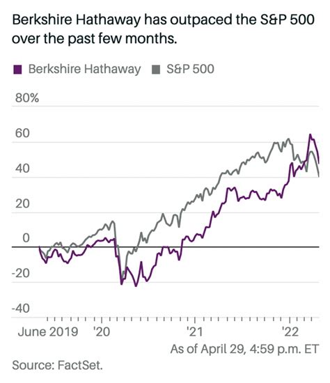 Berkshire: Still Beating The S&P - SeekingAlpha