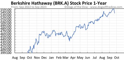 Find out all the key statistics for Berkshire Hathaway Inc. (BRK-A), including valuation measures, fiscal year financial statistics, trading record, share statistics and more. . 