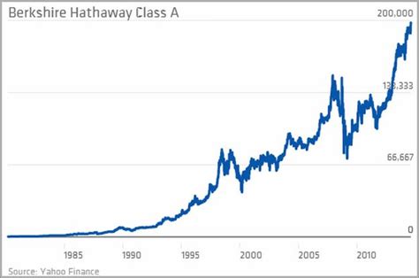 Get the latest Berkshire Hathaway Inc Class A (BRK.A) real-time quote, historical performance, charts, and other financial information to help you make more informed trading and investment decisions.. 