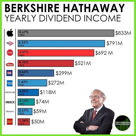 Historical dividend payout and yield for Berkshire Hathaway (BRK.A) since 1971. The current TTM dividend payout for Berkshire Hathaway (BRK.A) as of November 24, 2023 is $0.00. The current dividend yield for Berkshire Hathaway as of November 24, 2023 is 0.00%. Berkshire Hathaway Inc. is a holding company owning subsidiaries engaged in a number ...