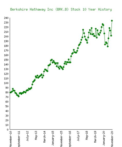 Berkshire hathaway stock b graph. Things To Know About Berkshire hathaway stock b graph. 