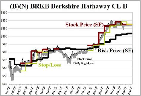 View the latest Berkshire Hathaway Inc. Cl B (BRK.B) stock price, news, historical charts, analyst ratings and financial information from WSJ.