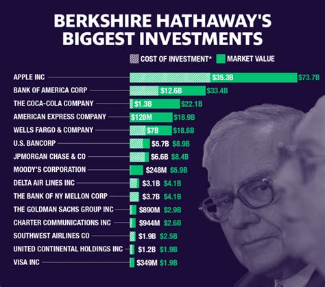 debt. By 1993, the noninsurance side of Berkshire-Hathaway group had a sales turnover of $2.0 billion and earned $176 million after tax - about 37-percent of the gorup’s operating earnings. Warren Buffett and his wife now own around 40-percent of the stock of Berkshire-Hathaway. He works as Chief Executive of the company for an annual salary .... 