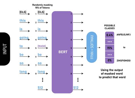 Bert masked language model.  Here are a few examples: BERT Descartes In the prev...