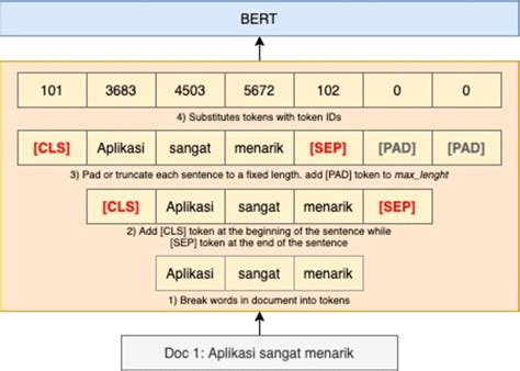 Bert tokenizer example.  For example, if the tokenizer is loaded from a vision-lan...