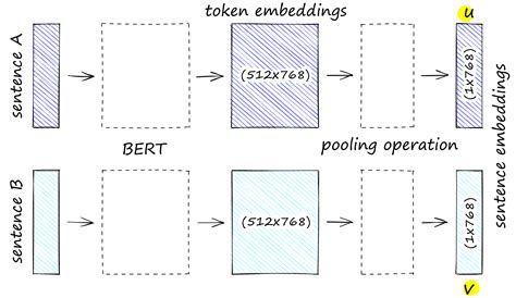 Bert transformer code.  Later, you can also utilize other Sentence Transformers: Embeddings, Re...