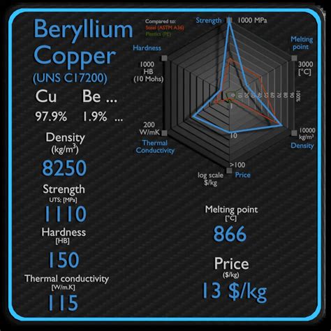 Beryllium Copper Price