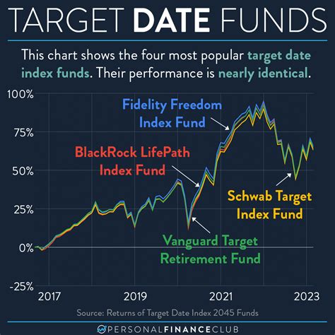 S&P Target Date To Retirement Income and the S&P Target Date Through Retirement Income Index Series were launched in January 2015, and performance is incorporated as accumulated history becomes available. • Apples-to-Apples Comparison: Target date fund returns are sometimes compared to popular. 