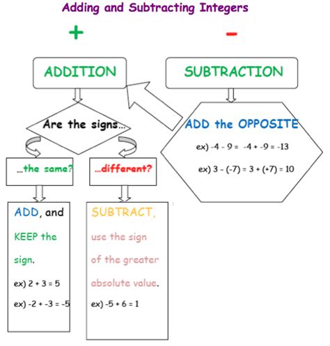 Best 25+ Adding integers ideas on Pinterest Adding and subtracting