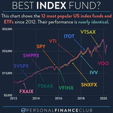 VFINX | A complete Vanguard 500 Index Fund;Investor mutual fund ov