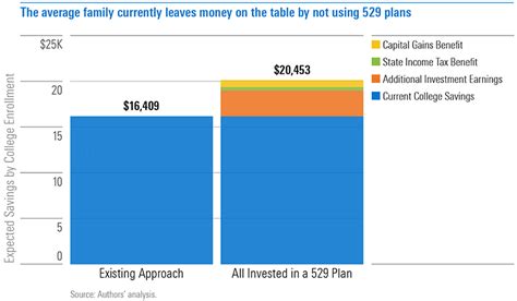 Best 529 Plans Reviews. ScholarShare 529 College Savings Plan: Best for Low Contribution. Michigan Education Savings Program: Best Affordable Option. Oregon College Savings Plan: Best for High Returns. CollegeAmerica 529: Best for Diverse Investment Options. New York State 529 College Savings Plan: Best Reputation.. 