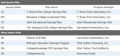 Best 529s. Nov 2, 2022. Morningstar’s team of manager research analysts annually assigns forward-looking, qualitative ratings to a subset of the 529 college savings plan universe based on our assessment of ... 
