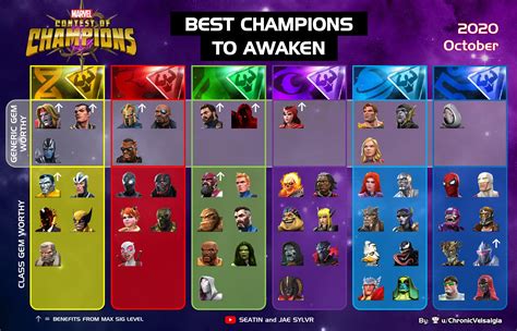 MCOC Best Champs to Awaken with Generic, Skill, Mutant, Tech, Cosmic, Mystic and Science Awakening Gem and Signature Stones Spend Guide 2023. ... real money. They come in different levels, ranging from 1-star to 5-star, and can only be used on champions of the same star level or lower. ... so it's best to save them for your 5-star …