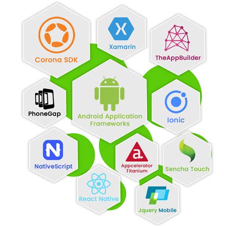 Best Android App Development SDKs, Libraries, and Frameworks