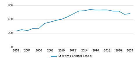 Best Beeville, TX Public Charter Schools (2024)