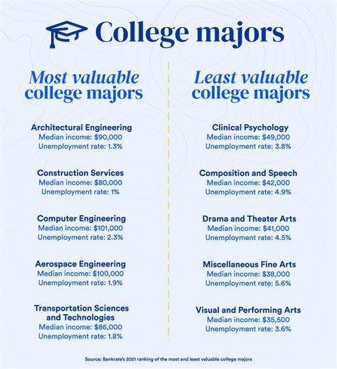 Best Career Majors
