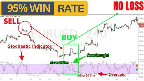 Best Chart Settings For Day Trading