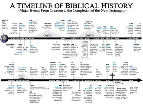 Best Chronology of the Bible Timeline Using Christian Books