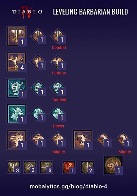 Best Diablo 4 Classes for Leveling Fast Mobalytics