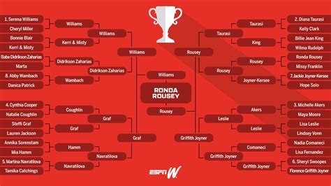 Best Female Athlete Ever Bracket - ESPN