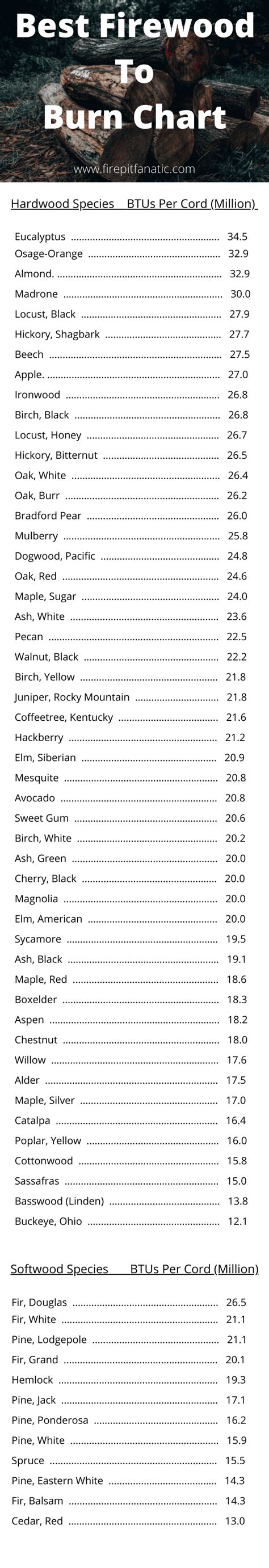 Best Firewood To Burn Chart - Ranked Best To Worst