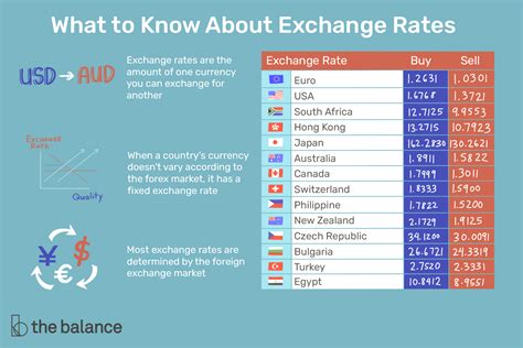 Best Foreign Currency Exchange Rates London, Ontario