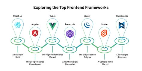 Best Front-End Frameworks in 2024 - LinkedIn