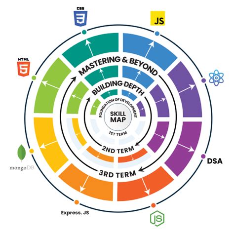 Best Full Stack Web Development Course Online Emertxe
