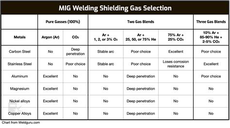 Best Gas for MIG Welding: What to Use (with Chart)