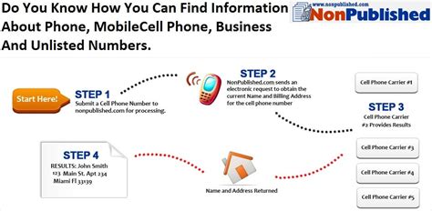 Best Guide to Lookup Unlisted Phone Numbers - Cell Phones