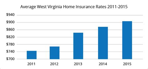 Best Homeowners Insurance West Virginia