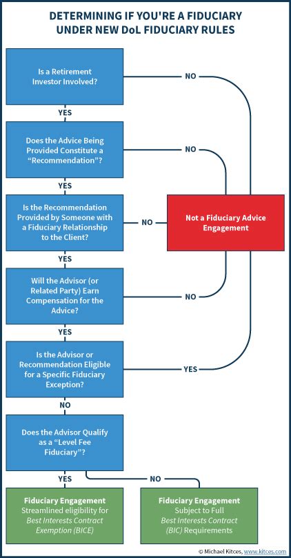 Best Interests Contract Exemption Under DoL Fiduciary - Kitces