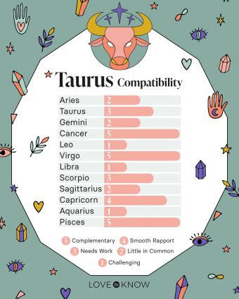 Best Match for Taurus Man