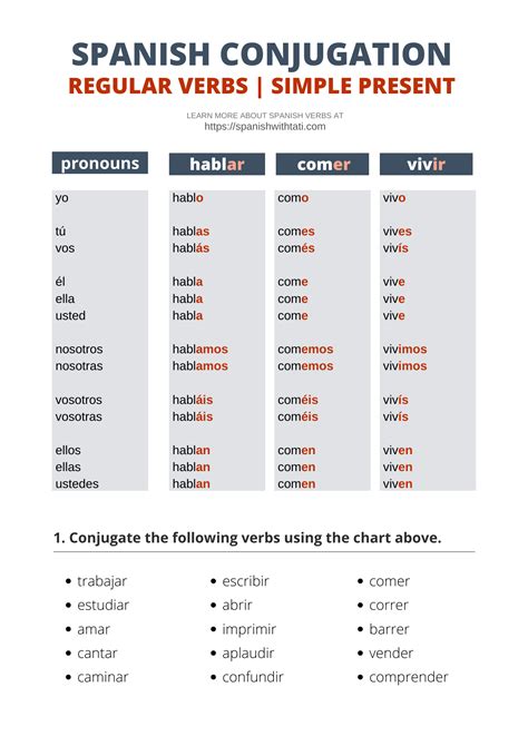 Best Order To Learn Spanish Conjugations According To Word …