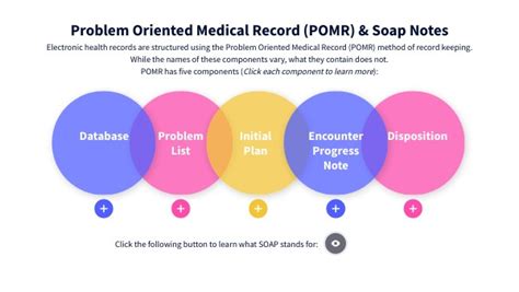 Best Practices: Problem-Oriented Medical Record and SOAP …