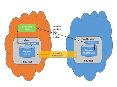 Best Practices For Amazon Rds Postgresql Replication Aws Database Blog