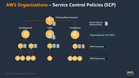 Best Practices for AWS Organizations Service Control Policies in a ...