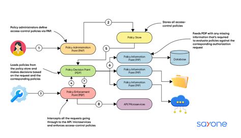 Best Practices for Authorization in Microservices