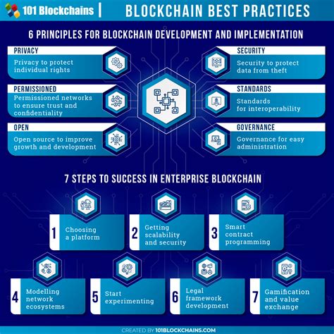 Best Practices for Building Blockchain Applications on AWS
