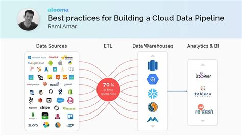 Best Practices for Building a Cloud Data Pipeline